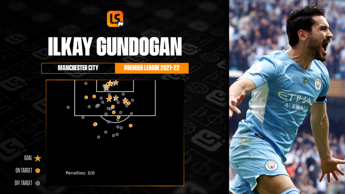 Ilkay Gundogan scored eight Premier League goals for Manchester City last season