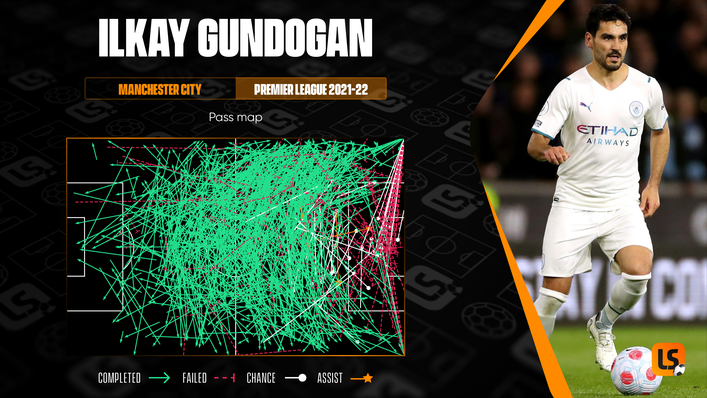 Ilkay Gundogan combines both secure and adventurous passing for Manchester City