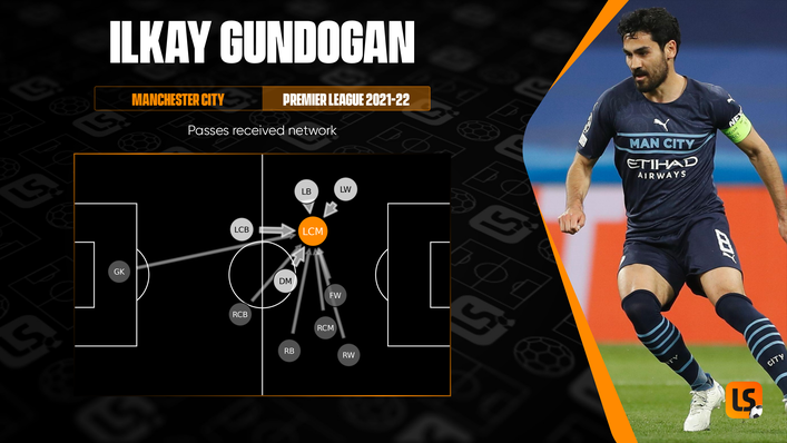 Ilkay Gundogan receives the ball in dangerous advanced positions