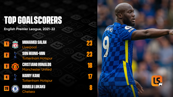 Romelu Lukaku was expected to be among the Premier League's top scorers but fell a long way short