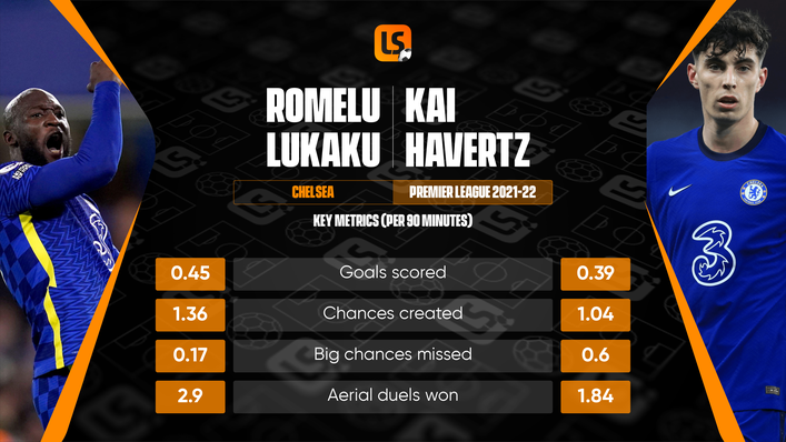 Romelu Lukaku outperformed Kai Havertz in a number of key metrics despite his struggles