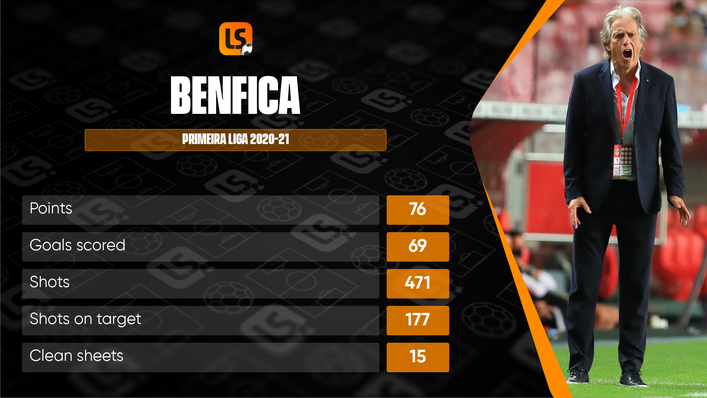 Jorge Jesus struggled to hit the heights of his first spell at Benfica in 2020-21