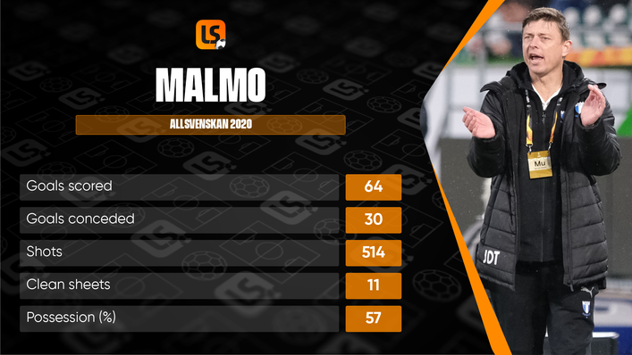 Manager Jon Dahl Tomasson enjoyed an impressive first season in charge of Malmo