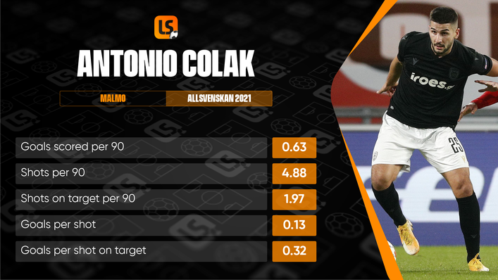 POAK loanee Antonio Colak has hit the ground running in Sweden