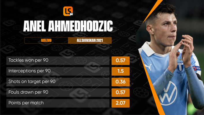 Malmo's Bosnian defender Anel Ahmedhodzic has been a force at the back for the Swedish champions