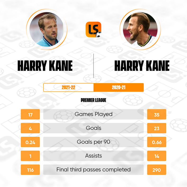 Harry Kane has not hit his usual heights this season